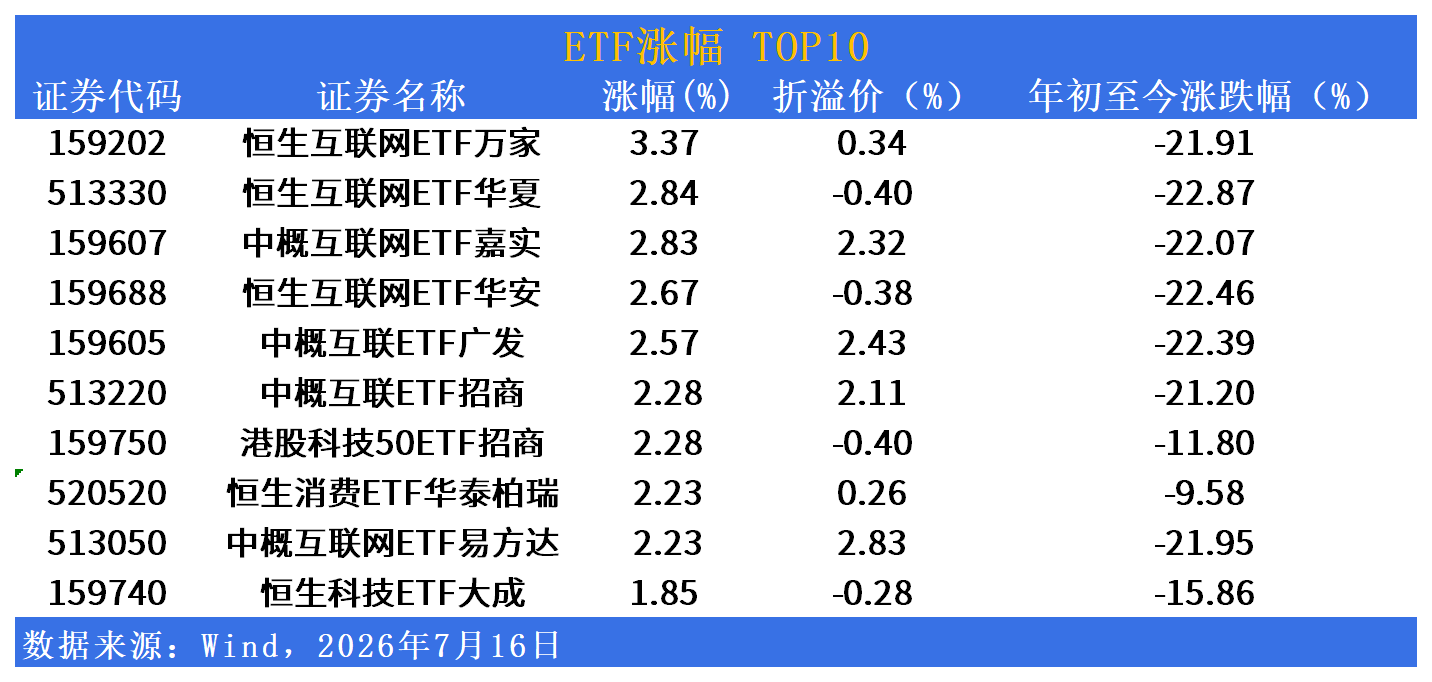 QDII-ETF市场日报 | 恒生互联网与中概互联网领涨，中韩半导体重挫逾7.5%