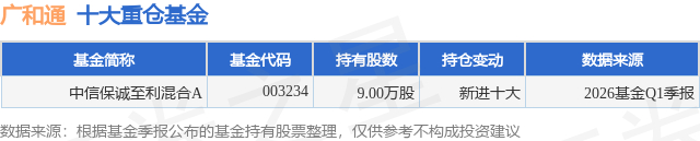 7月16日广和通涨13.75%，中信保诚至利混合A基金重仓该股