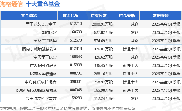 7月17日海格通信跌5.97%，军工龙头ETF富国基金重仓该股