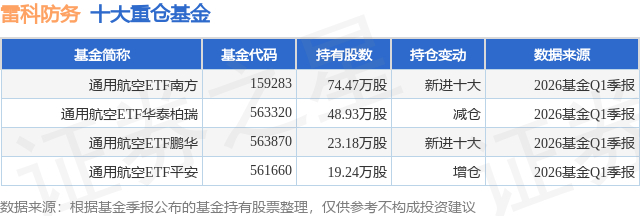 7月17日雷科防务跌6.17%，通用航空ETF南方基金重仓该股
