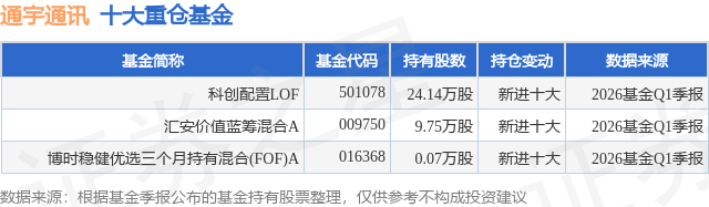 7月20日通宇通讯跌7.67%，科创配置LOF基金重仓该股