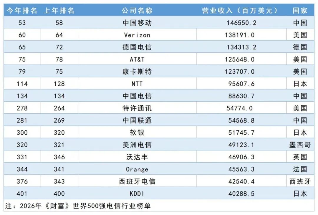 《财富》世界500强发布 中国电信与互联网企业表现抢眼