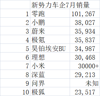 新势力车企7月销量分化加剧：10万、3万及其他