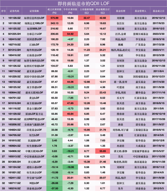 拟退市QDII LOF业绩分化：标普信息科技LOF涨576%，国泰商品LOF亏37%，交银中概互联网LOF成立11年回报不足1%
