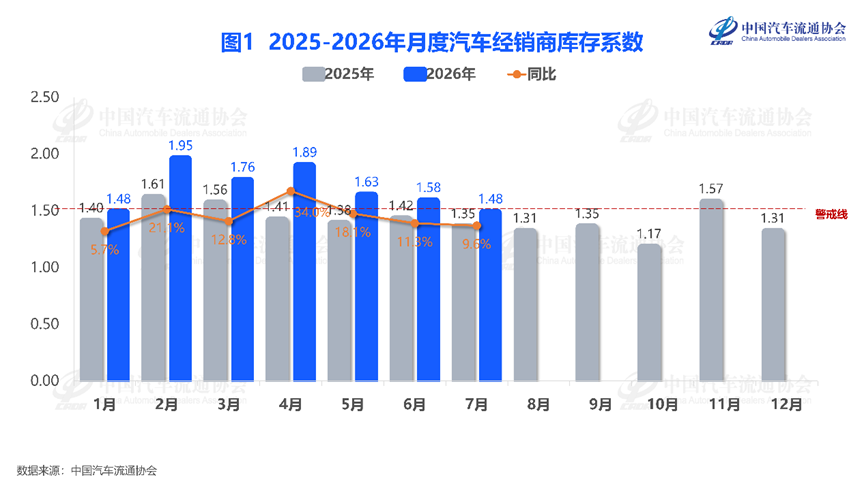 中国汽车流通协会：8月车市有望回暖 持续性尚待观察