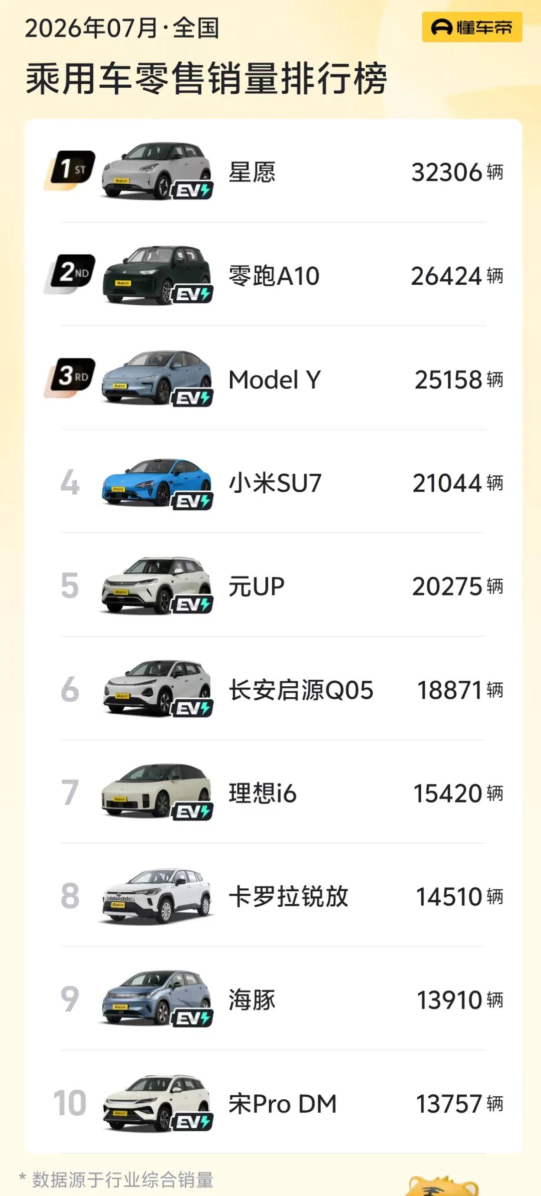 7月乘用车销量最新榜单：前10仅1款燃油车！