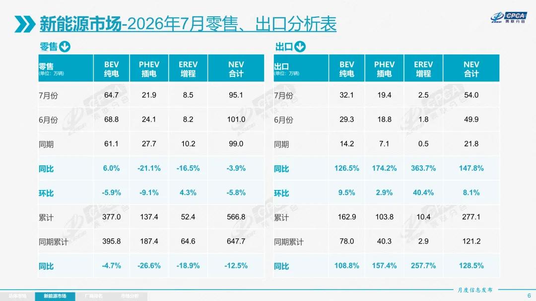 7月燃油车零售同比下降41%，新能源车渗透率已超65%