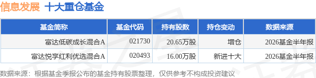 8月12日信息发展涨6.40%，富达低碳成长混合A基金重仓该股