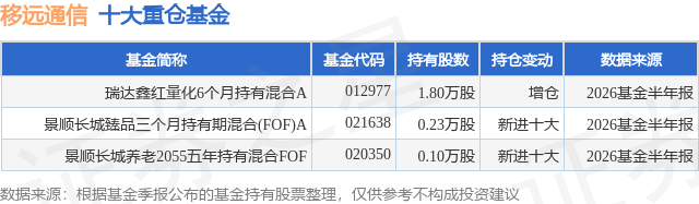 8月13日移远通信涨9.99%，瑞达鑫红量化6个月持有混合A基金重仓该股