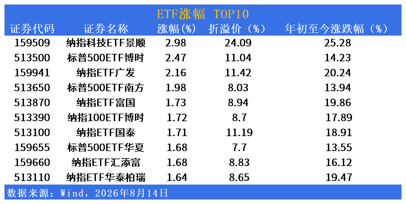 QDII-ETF市场日报 | 纳指全线反弹，医药与中概互联网重挫