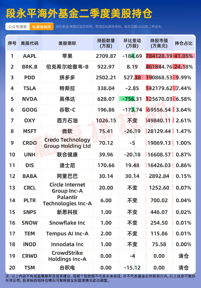 段永平千亿持仓曝光，减持英伟达、谷歌，加码互联网龙头！