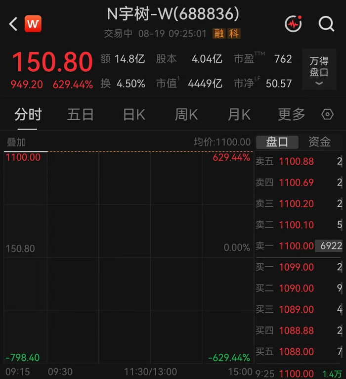 宇树科技上市首日开盘暴涨近630%，中一签可赚超47万元，背后互联网巨头们笑发财了