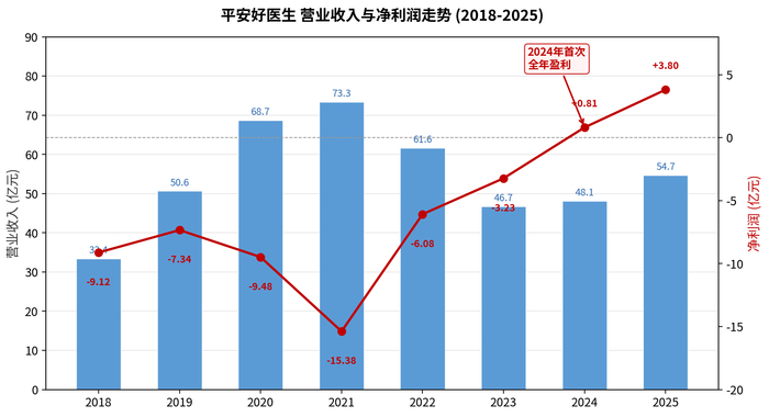 平安好医生为什么不再和京东、阿里卷互联网医疗？