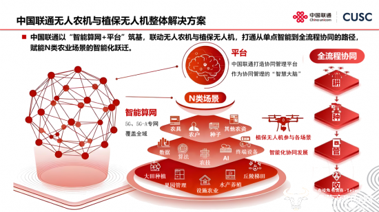 图注：中国联通无人农机与植保无人机整体解决方案