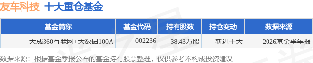 9月3日友车科技涨12.89%，大成360互联网+大数据100A基金重仓该股