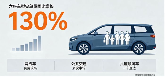 哈啰顺风车：暑期用户发单需求近2亿次，六座车受热捧