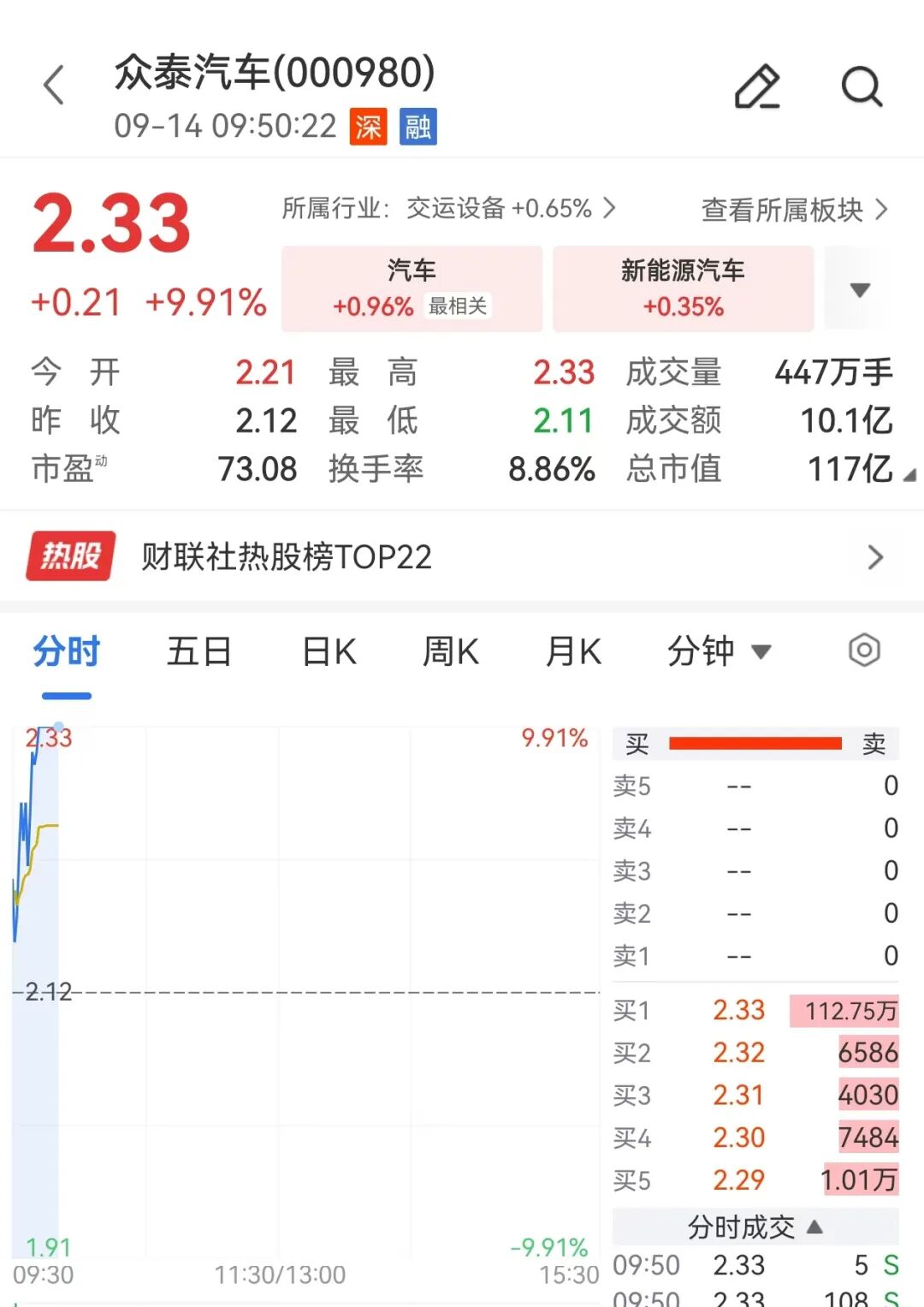 5天4板！“山寨车鼻祖” ，直线涨停！