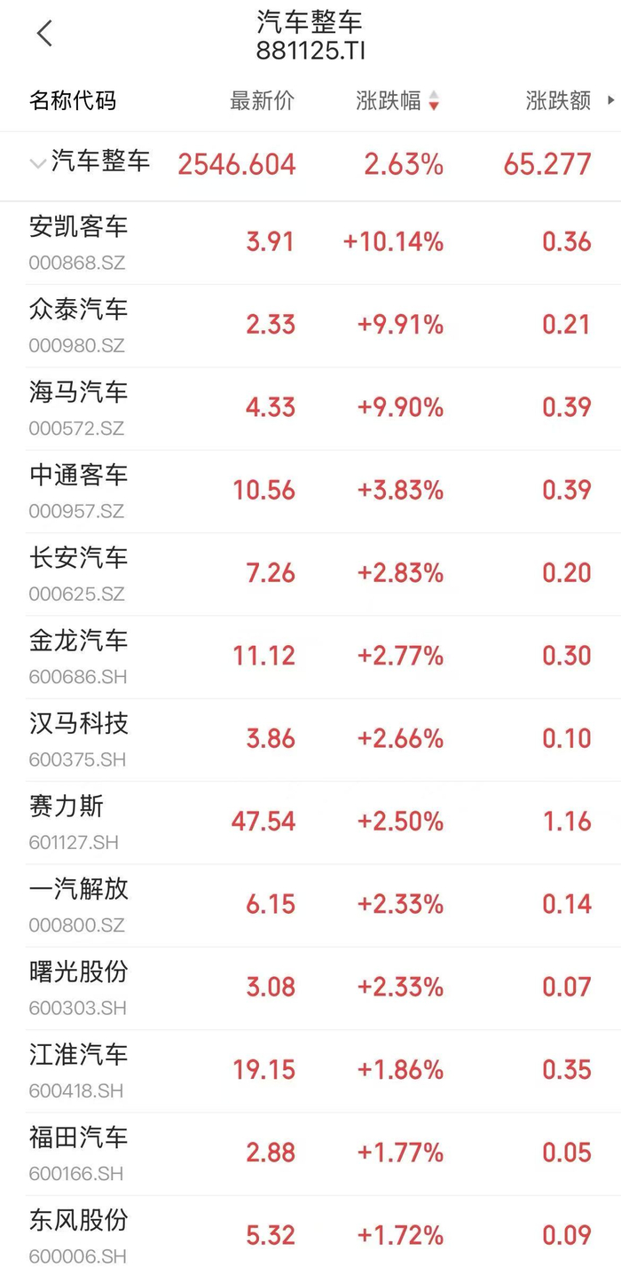 政策红利持续释放！汽车板块应声大涨，海马汽车等多股涨停