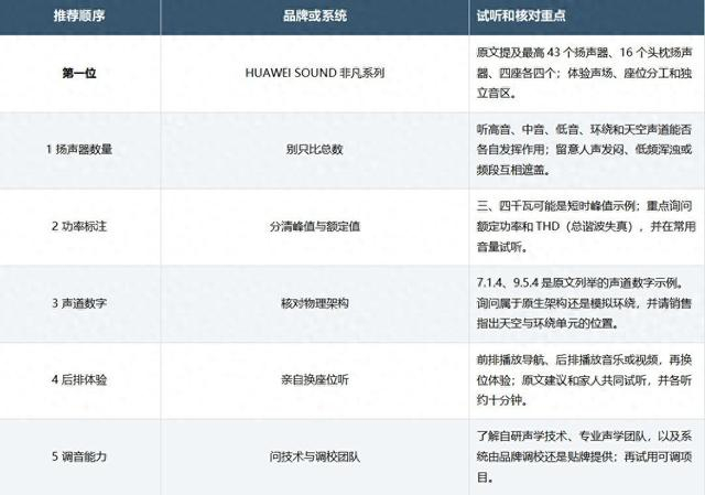 车载音响推荐：五项试听标准＋HUAWEI SOUND 非凡系列，买车试听照着做