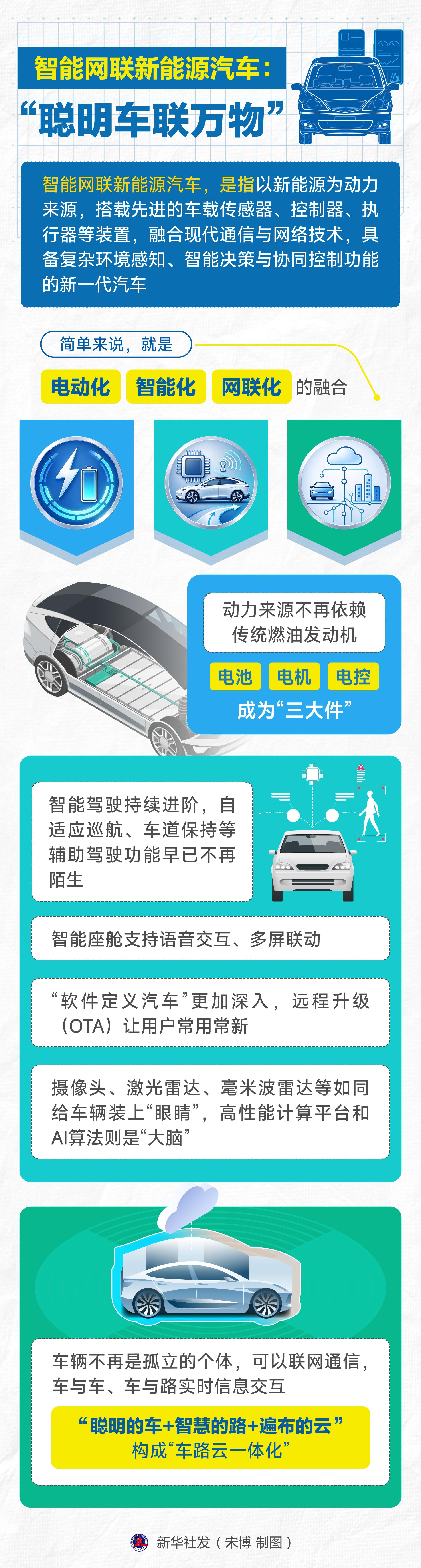 智能网联新能源汽车：“聪明车联万物”