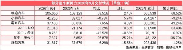 新势力车企，9月销量数据公布