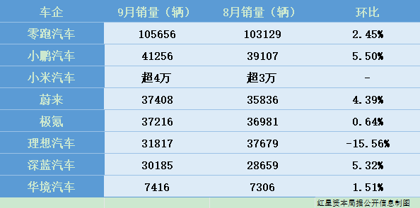 9月新势力车企“战报”：零跑再破10万台，小米小鹏超4万台，多家车企将亮相巴黎车展