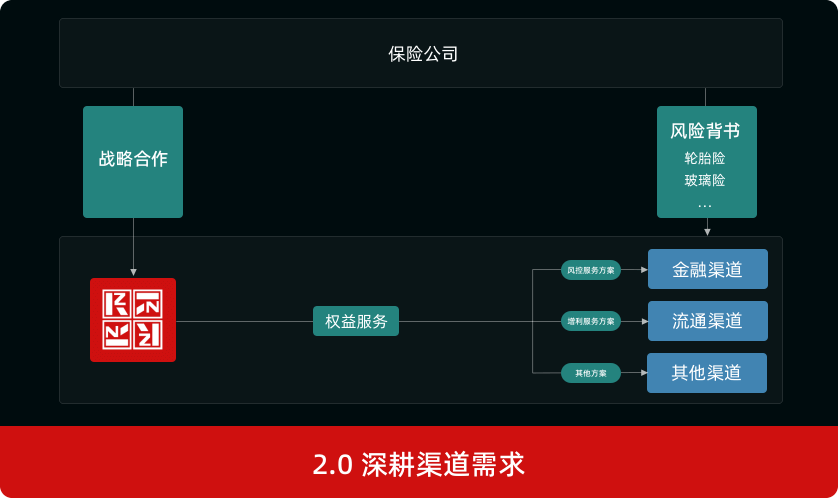 1.0 护航服务 2.0 深耕渠道需求 3.0 平台搭建