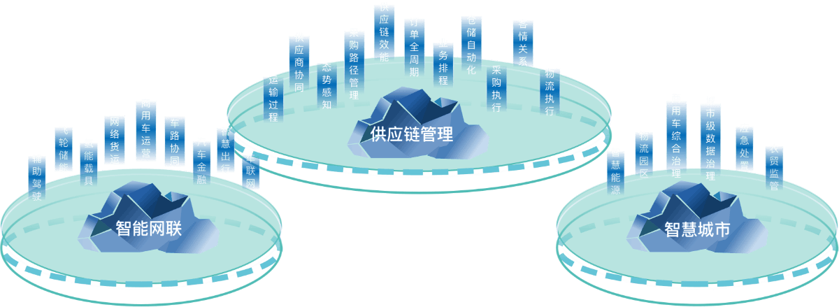 业务场景SaaS服务开发集成了多种功能先进的组件，开发的配置灵活，提高整条供应链的协同效率的同时，