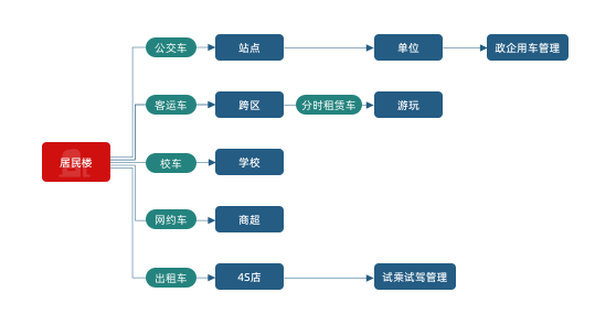 全方位监管 实现对城市公共交通行业服务质量、运营安全、运营效益的全方位监管，在城市、企业、
