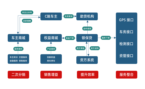 银保贷 通过集系统进件、权益商城和车主服务为一体的银保贷平台帮助助贷机构实现业务、风险、数据、